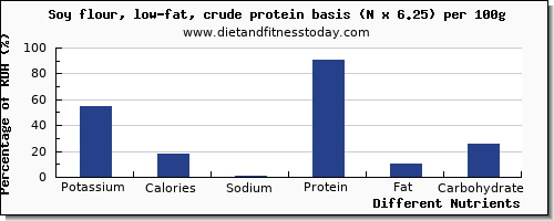 chart to show highest potassium in soy protein per 100g